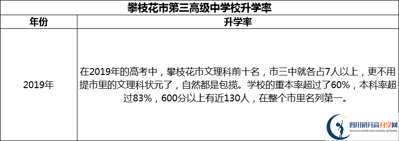 2024年攀枝花市第三高級中學校升學率怎么樣？