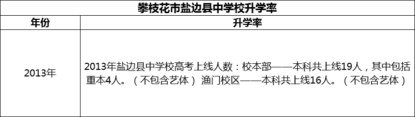 2024年攀枝花市鹽邊縣中學校升學率怎么樣？