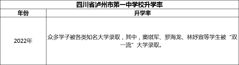 2024年瀘州市四川省瀘州市第一中學(xué)校升學(xué)率怎么樣？
