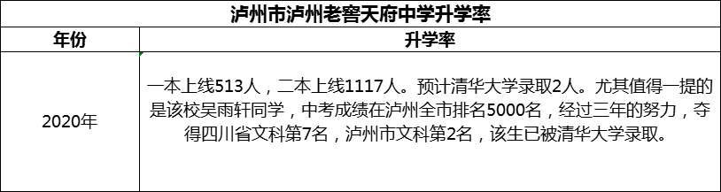 2024年瀘州市瀘州老窖天府中學(xué)升學(xué)率怎么樣？