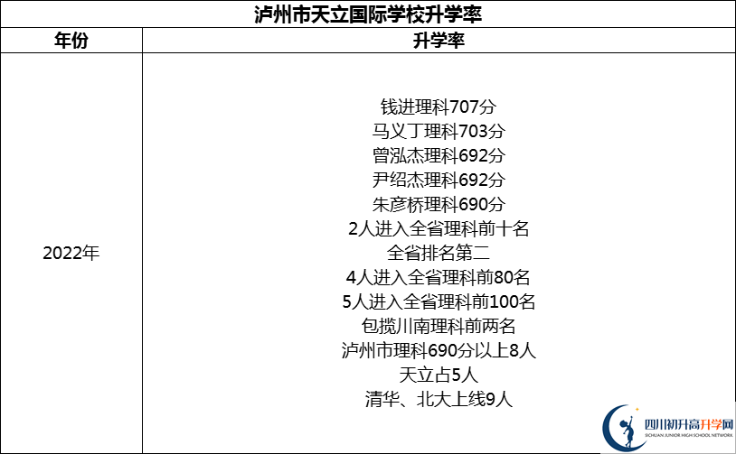 2024年瀘州市天立國(guó)際學(xué)校升學(xué)率怎么樣？