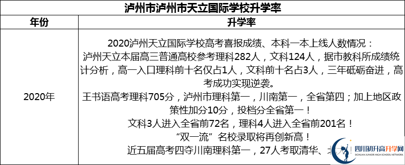 2024年瀘州市天立國(guó)際學(xué)校升學(xué)率怎么樣？