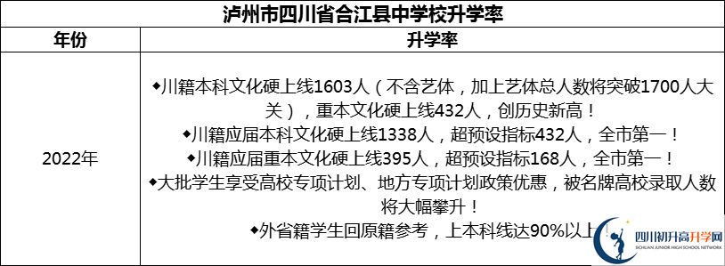 2024年瀘州市四川省合江縣中學校升學率怎么樣？