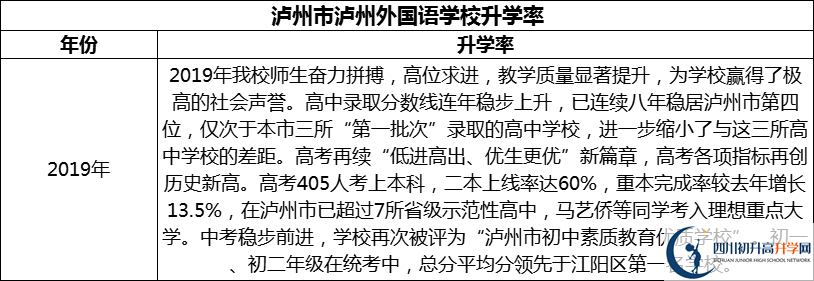 2024年瀘州市瀘州外國(guó)語(yǔ)學(xué)校升學(xué)率怎么樣？