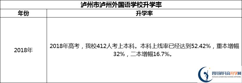 2024年瀘州市瀘州外國(guó)語(yǔ)學(xué)校升學(xué)率怎么樣？