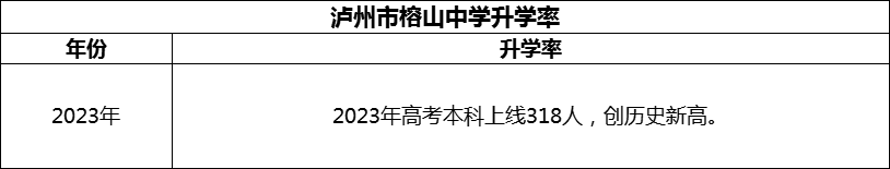 2024年瀘州市榕山中學(xué)升學(xué)率怎么樣？
