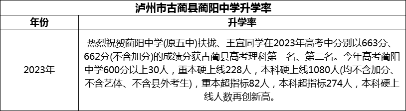 2024年瀘州市古藺縣藺陽(yáng)中學(xué)升學(xué)率怎么樣？