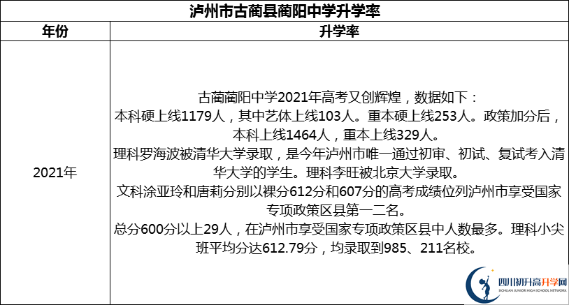 2024年瀘州市古藺縣藺陽(yáng)中學(xué)升學(xué)率怎么樣？