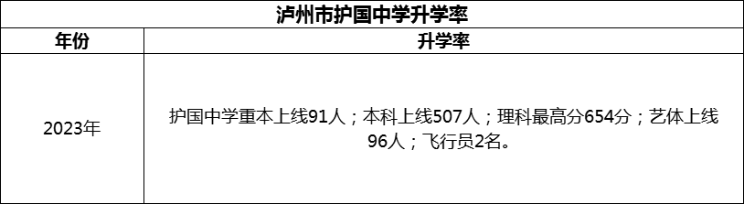 2024年瀘州市護國中學升學率怎么樣？