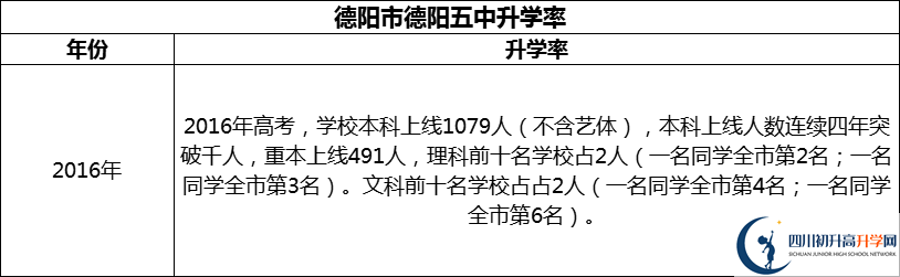 2024年德陽(yáng)市德陽(yáng)五中升學(xué)率怎么樣？