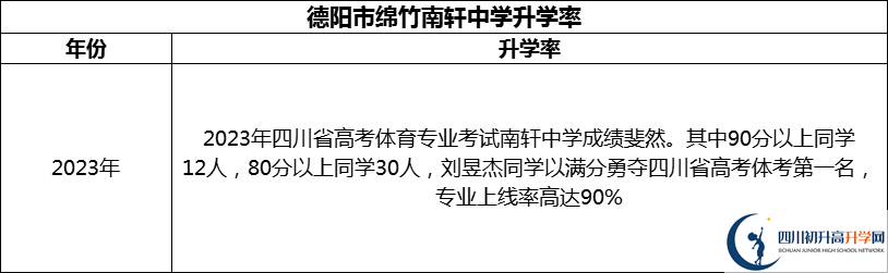 2024年德陽市綿竹南軒中學升學率怎么樣？