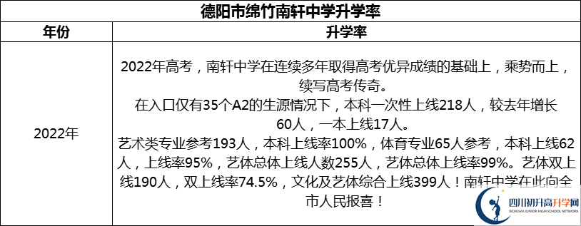 2024年德陽市綿竹南軒中學升學率怎么樣？