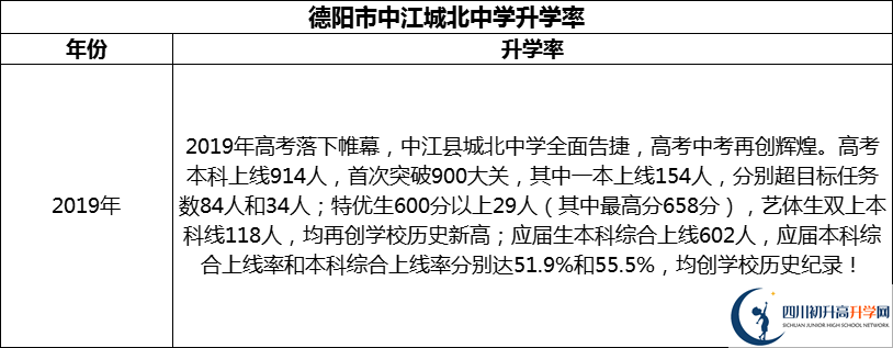 2024年德陽市中江城北中學升學率怎么樣？