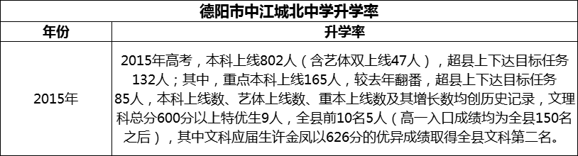 2024年德陽市中江城北中學升學率怎么樣？