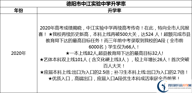 2024年德陽市中江實驗中學(xué)升學(xué)率怎么樣？