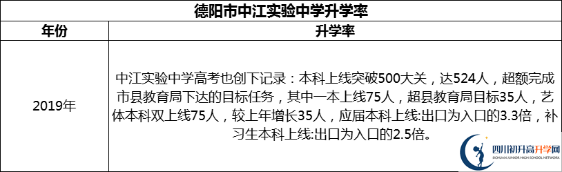 2024年德陽市中江實驗中學(xué)升學(xué)率怎么樣？
