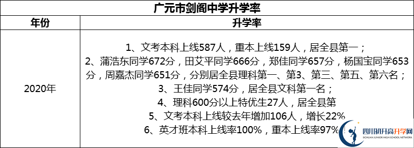2024年廣元市劍閣中學(xué)升學(xué)率怎么樣？