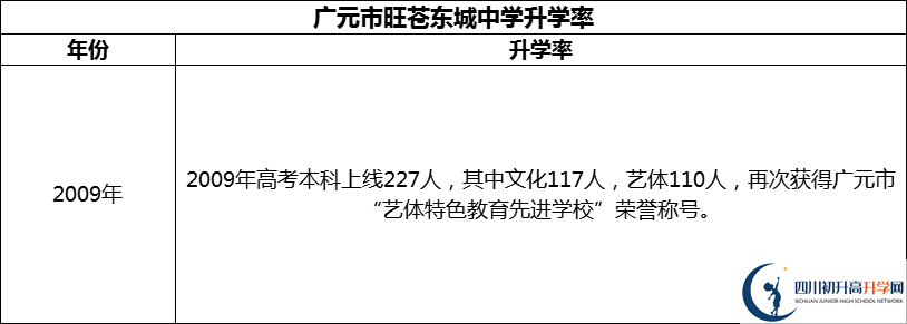 2024年廣元市旺蒼東城中學(xué)升學(xué)率怎么樣？