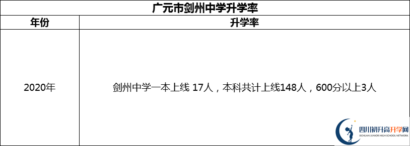2024年廣元市劍州中學(xué)升學(xué)率怎么樣？
