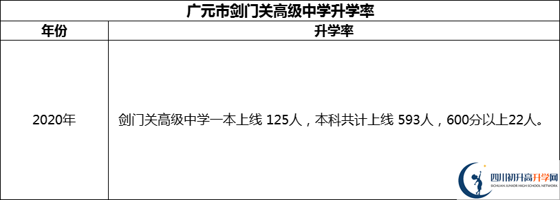2024年廣元市劍門關(guān)高級中學(xué)升學(xué)率怎么樣？