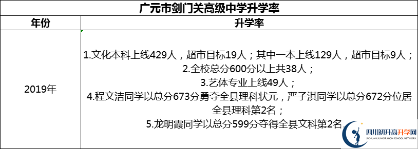 2024年廣元市劍門關(guān)高級中學(xué)升學(xué)率怎么樣？