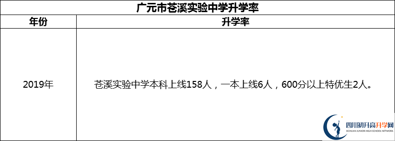 2024年廣元市蒼溪實驗中學(xué)升學(xué)率怎么樣？