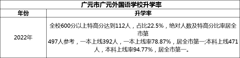 2024年?廣元市廣元外國語學(xué)校升學(xué)率怎么樣？