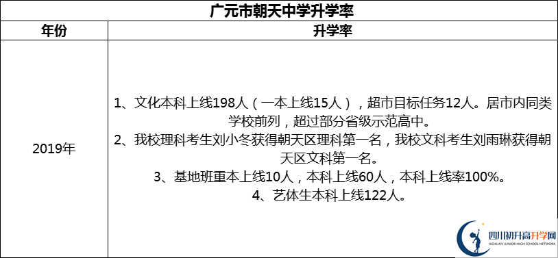2024年?廣元市朝天中學(xué)升學(xué)率怎么樣？
