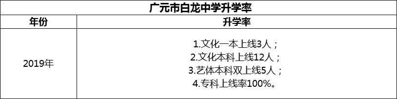 2024年?廣元市白龍中學升學率怎么樣？