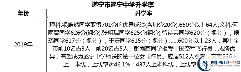 2024年?遂寧市遂寧中學(xué)升學(xué)率怎么樣？