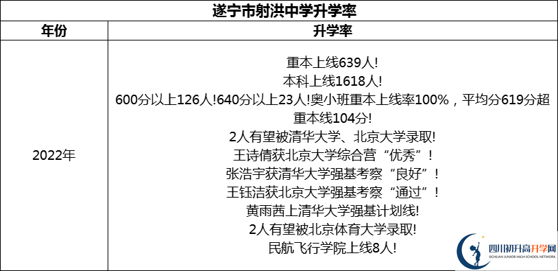 2024年?遂寧市射洪中學升學率怎么樣？