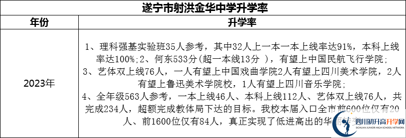 2024年?遂寧市射洪金華中學(xué)升學(xué)率怎么樣？