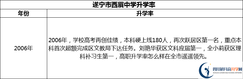 2024年?遂寧市西眉中學(xué)升學(xué)率怎么樣？