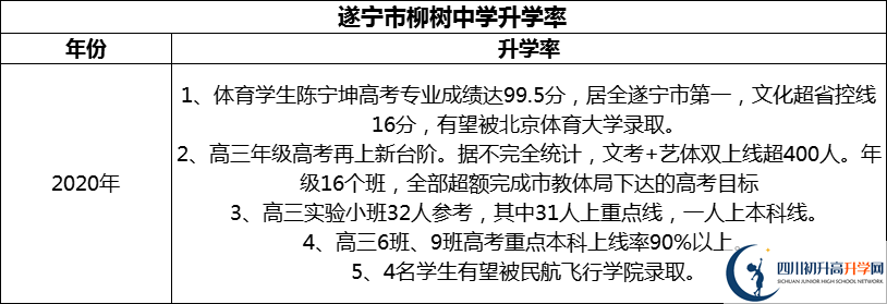 2024年?遂寧市柳樹中學升學率怎么樣？