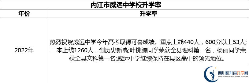 2024年?內(nèi)江市威遠(yuǎn)中學(xué)校升學(xué)率怎么樣？