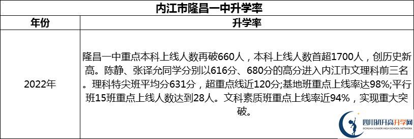 2024年?內(nèi)江市隆昌一中升學(xué)率怎么樣？