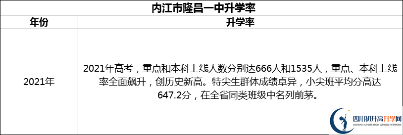 2024年?內(nèi)江市隆昌一中升學(xué)率怎么樣？
