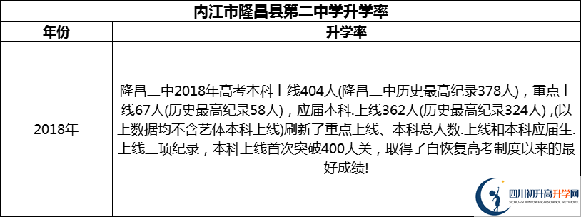 2024年?內江市隆昌縣第二中學升學率怎么樣？