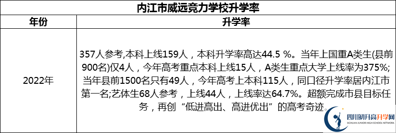 2024年內(nèi)江市威遠(yuǎn)競(jìng)力學(xué)校升學(xué)率怎么樣？
