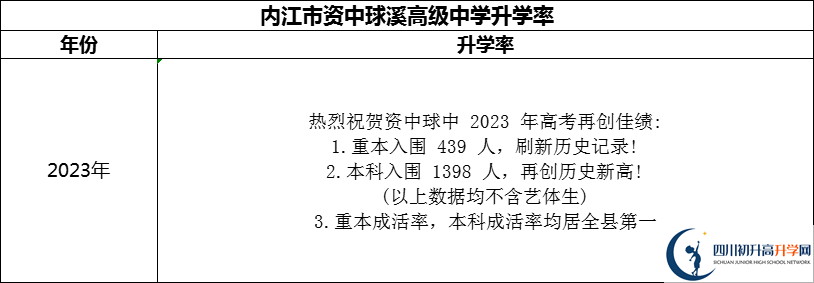 2024年內(nèi)江市資中球溪高級(jí)中學(xué)升學(xué)率怎么樣？