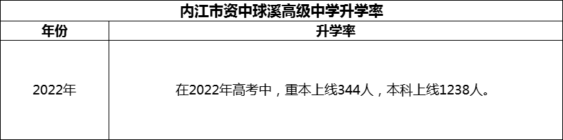 2024年內(nèi)江市資中球溪高級(jí)中學(xué)升學(xué)率怎么樣？