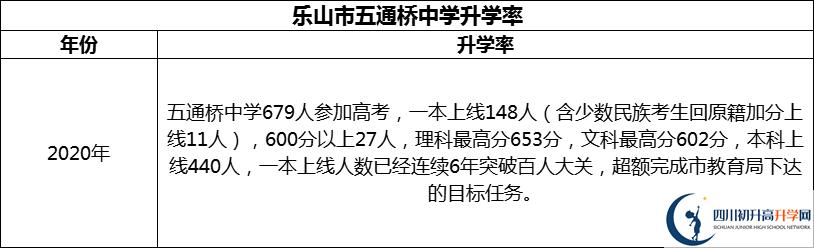 2024年樂山市五通橋中學升學率怎么樣？