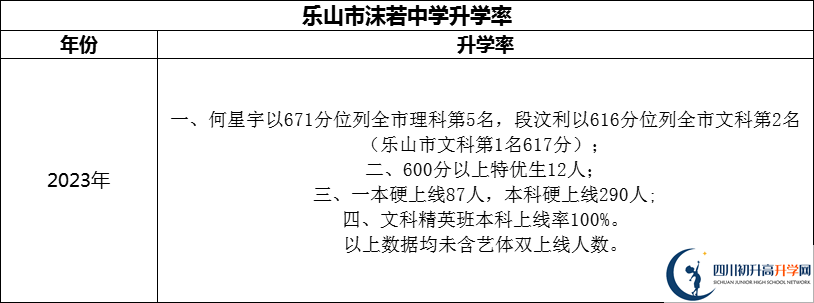 2024年樂山市沫若中學升學率怎么樣？
