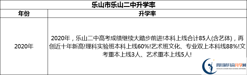 2024年樂山市樂山二中升學率怎么樣？