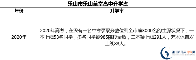 2024年樂(lè)山市樂(lè)山草堂高中升學(xué)率怎么樣？