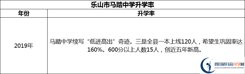 2024年樂山市馬踏中學升學率怎么樣？