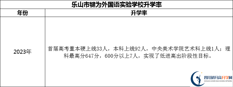 2024年樂山市犍為外國語實驗學(xué)校升學(xué)率怎么樣？