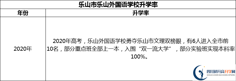 2024年樂山市樂山外國(guó)語(yǔ)學(xué)校升學(xué)率怎么樣？