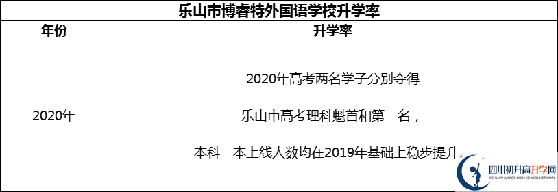 2024年樂山市博睿特外國語學(xué)校升學(xué)率怎么樣？