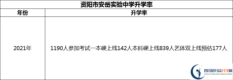 2024年資陽(yáng)市安岳實(shí)驗(yàn)中學(xué)升學(xué)率怎么樣？